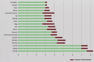 Træsorters hårdhed i Brinell