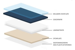 Laminat bordplader opbygning Laminat bordplader opbygning