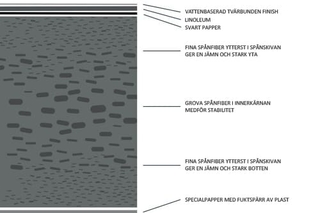 Linoleum uppbyggnad Linoleum uppbyggnad