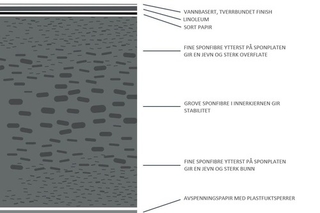 Linoleum opbygning Linoleum opbygning
